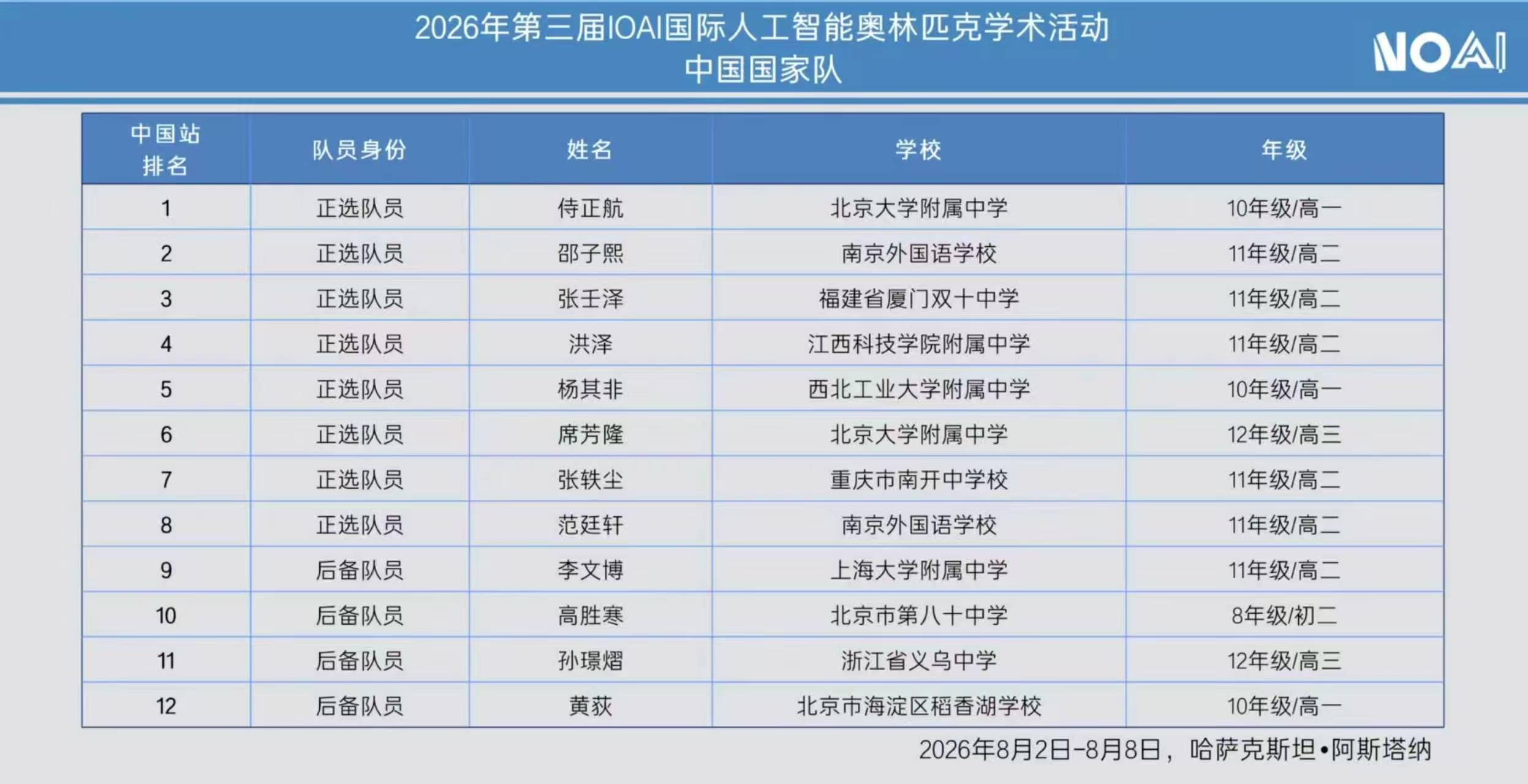 IOAI2026国家队公布，今年信奥背景选手多了吗？