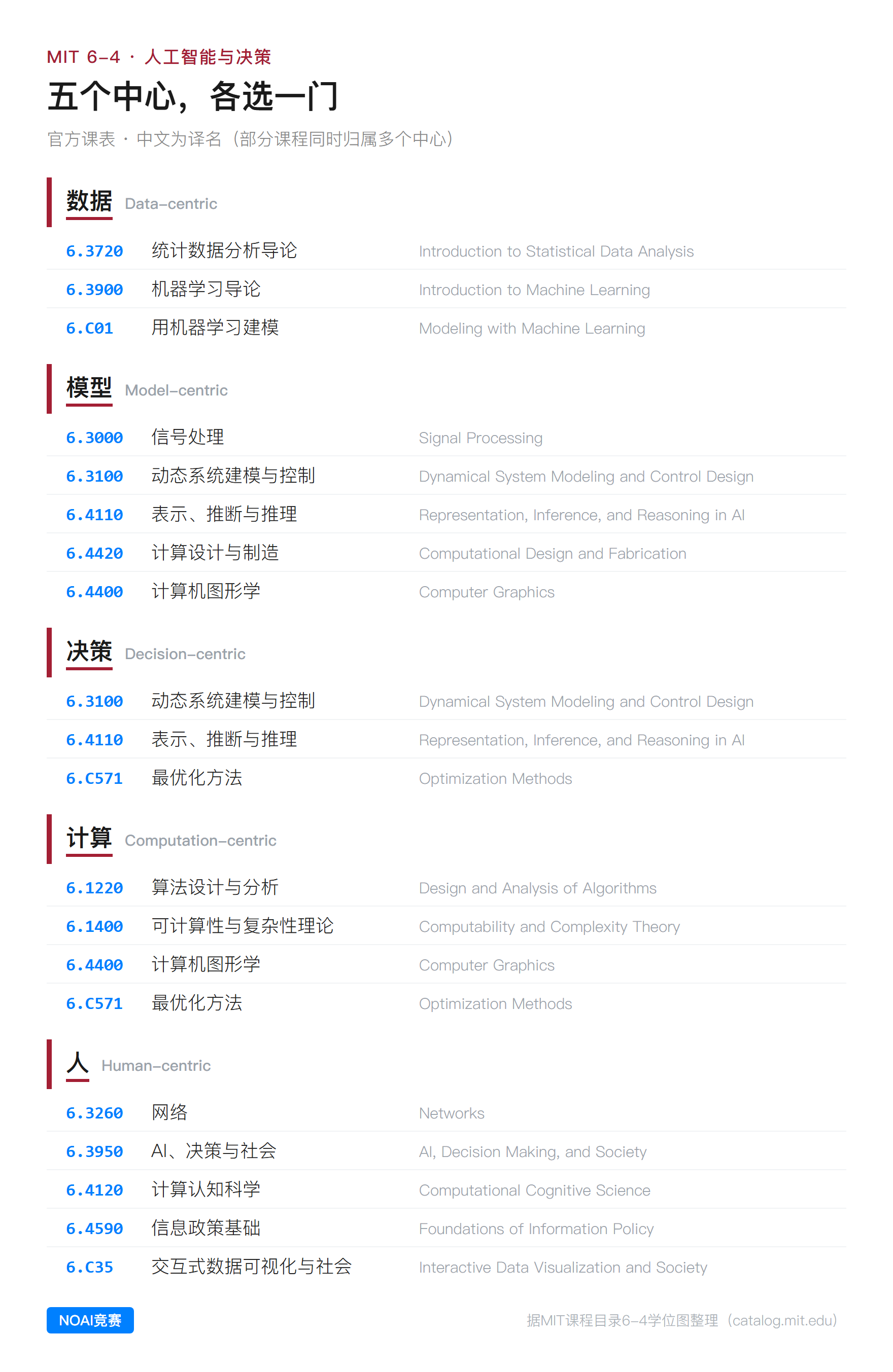 table1_MIT五个中心.png